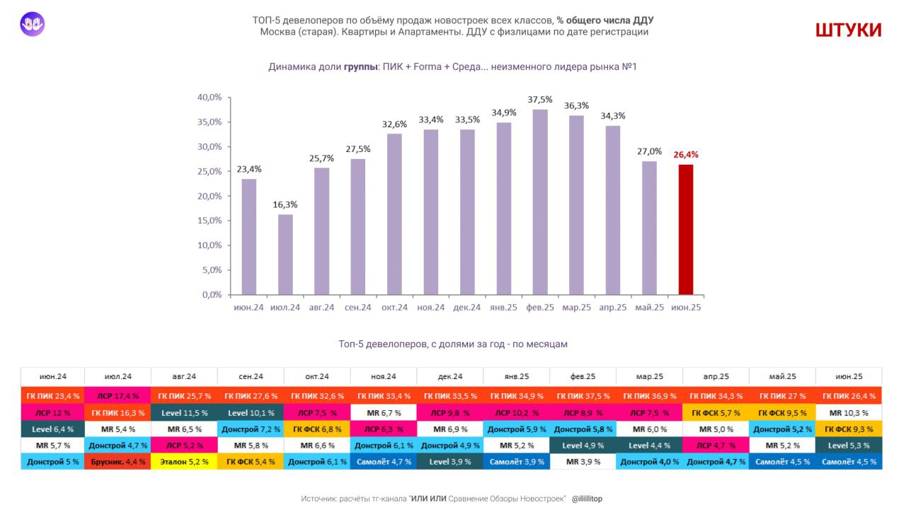 ⚡️ ТОП-5 застройщиков старой Москвы по продажам за июнь 2025 от Или Или
По долям в деньгах, от всех сделок на 97,6 млрд р | Сетка — социальная сеть от hh.ru