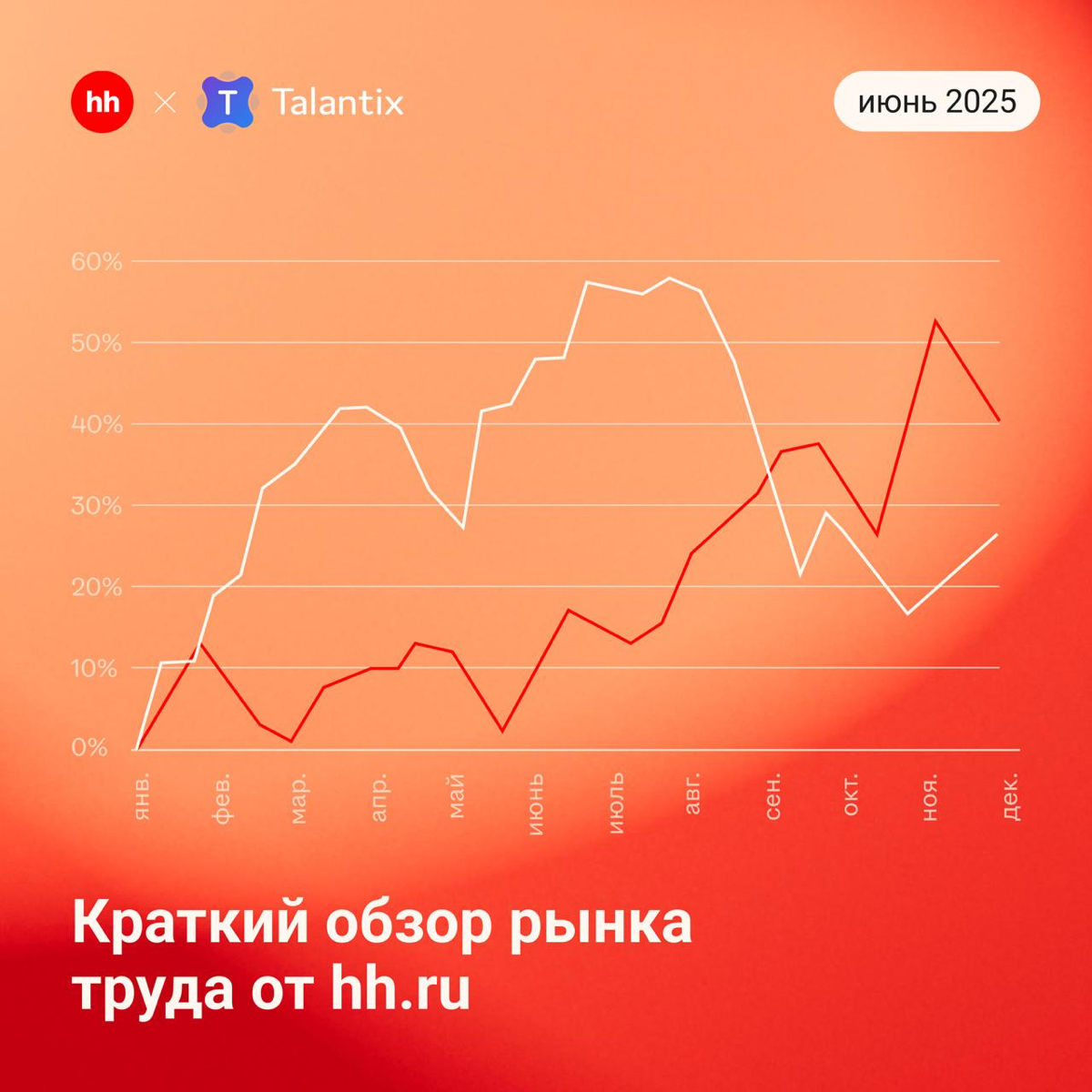 📊 Что происходит с рынком труда — итоги июня | Сетка — социальная сеть от hh.ru