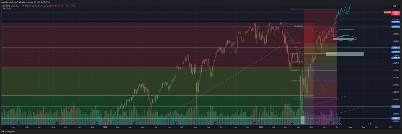 📈 S&P 500 – рост продолжается, но приближаемся к фазе консолидации
Индекс продолжает бить рекорды уже несколько недель. Мы практически дошли до 6 350 – уровня, который заранее отмечался как целевой | Сетка — социальная сеть от hh.ru