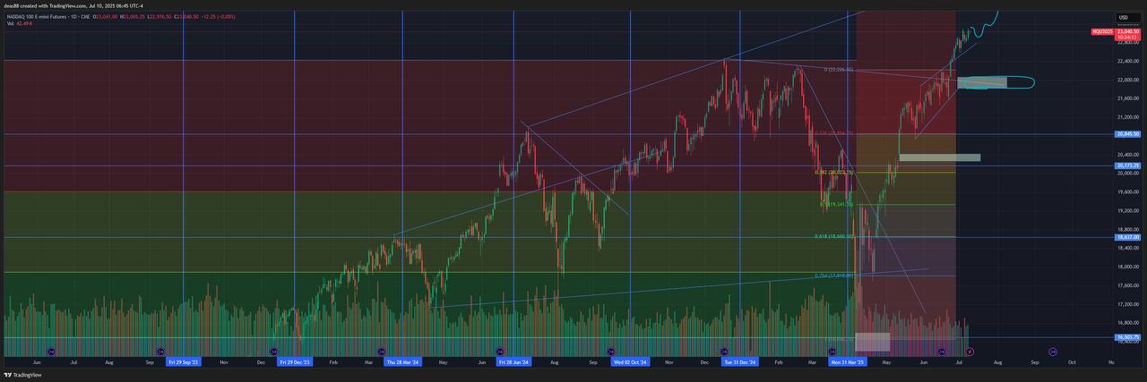 📈 NASDAQ – пробой наверх, но коррекция не исключена
NASDAQ пробил восходящую линию сопротивления – теперь она стала поддержкой | Сетка — социальная сеть от hh.ru