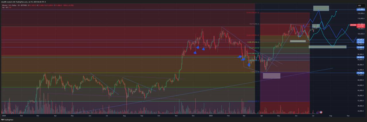 📈 BTC – готовимся к пятой волне
Биткоин сделал классическую А–B–C коррекцию и сейчас формирует новую волну – как часть длинной пятой волны от 7 апреля | Сетка — социальная сеть от hh.ru