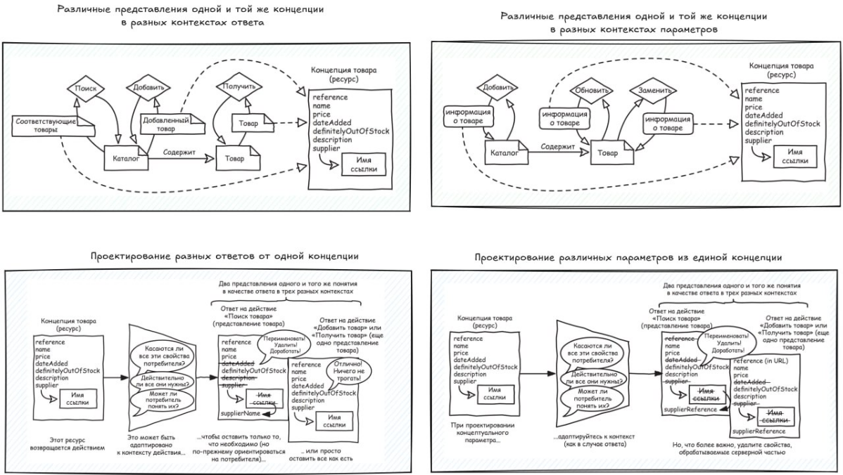 Проектирование данных для API — часть 2 | Сетка — социальная сеть от hh.ru