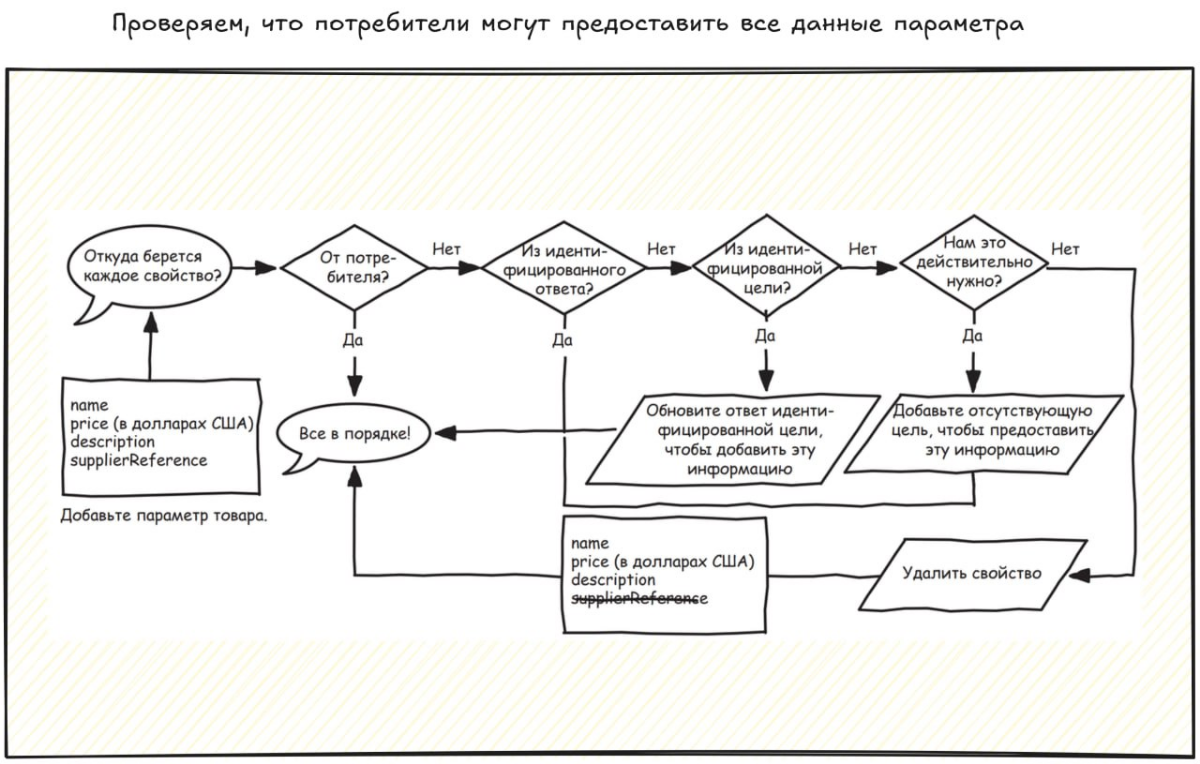 Проектирование данных для API — часть 2 | Сетка — социальная сеть от hh.ru