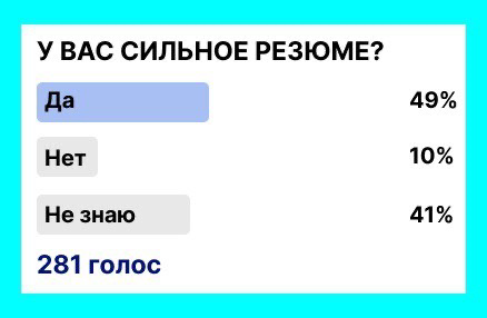 Почти каждый второй считает своё резюме сильным.
Но почти такой же процент… НЕ УВЕРЕН В ЭТОМ | Сетка — социальная сеть от hh.ru