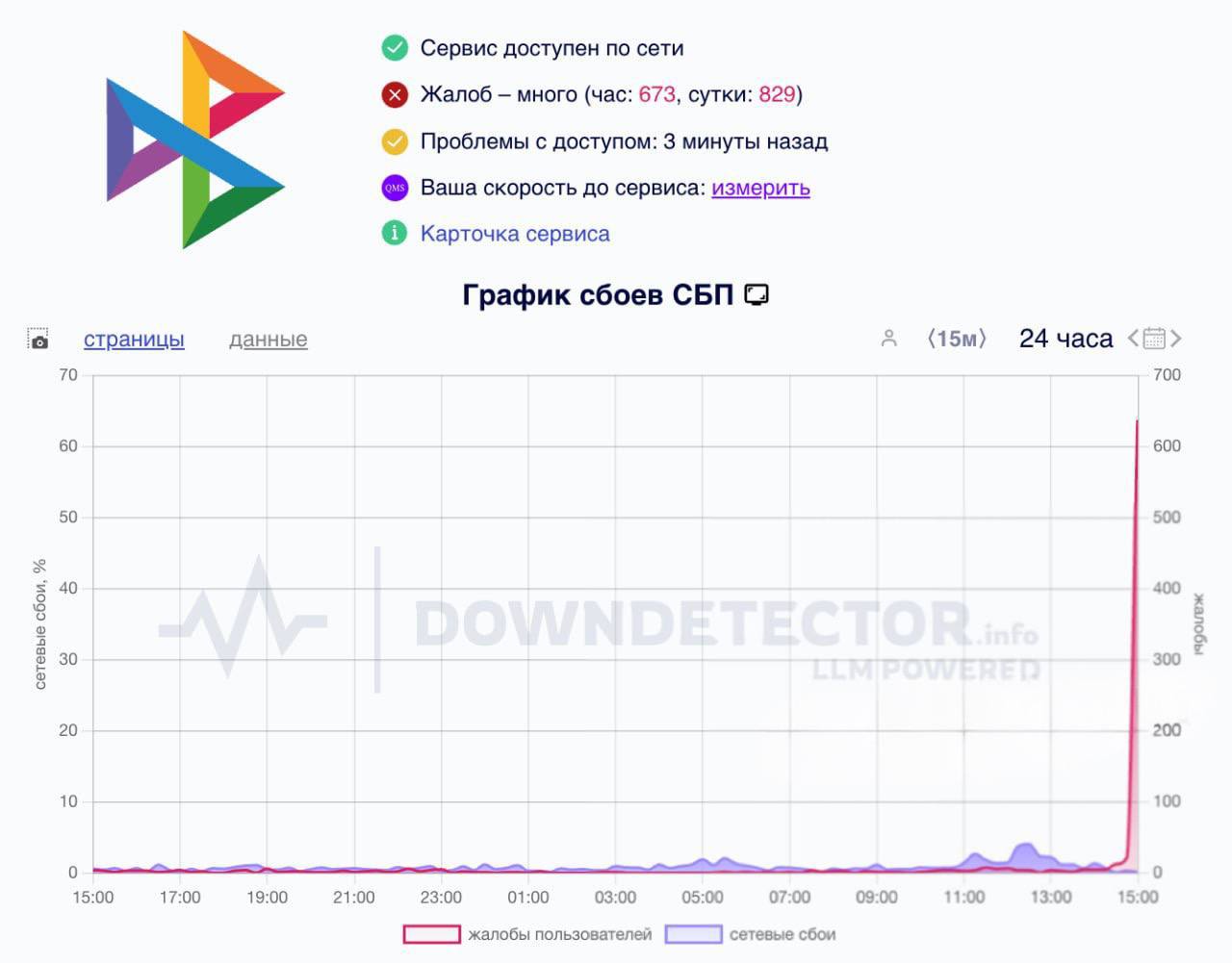 Массовый сбой в работе СБП, — переводы и оплаты недоступны.
Он связан с неполадками на стороне провайдера, уточнили на сайте Национальной системы платёжных карт | Сетка — социальная сеть от hh.ru