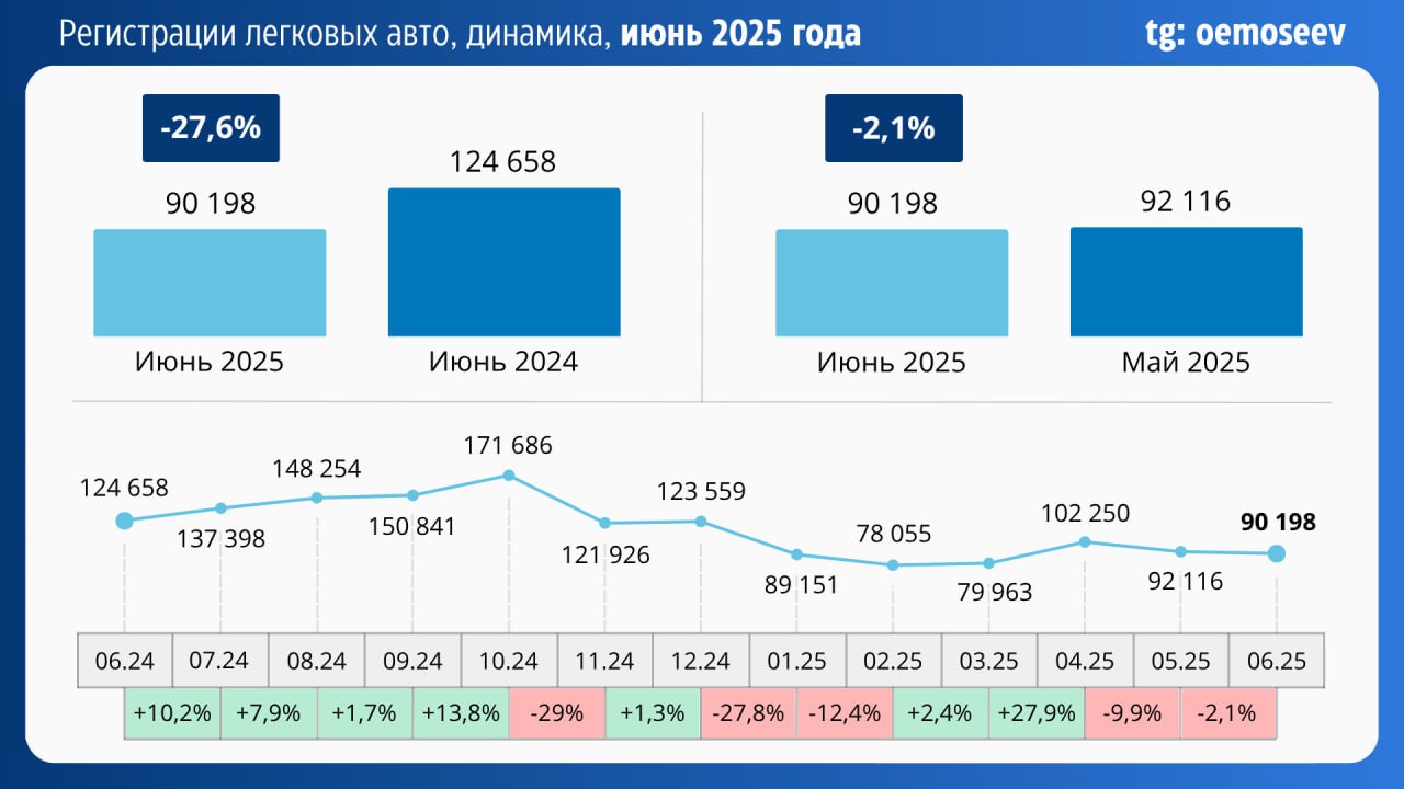 ⚡️ Продажи новых легковых автомобилей
🔣 В июне 2025 года в России зарегистрировали 90 198 новых легковых автомобилей — на 2,1% меньше, чем в мае, и на 27,6% меньше, чем годом ранее | Сетка — социальная сеть от hh.ru