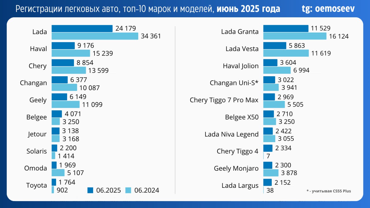⚡️ Продажи новых легковых автомобилей
🔣 В июне 2025 года в России зарегистрировали 90 198 новых легковых автомобилей — на 2,1% меньше, чем в мае, и на 27,6% меньше, чем годом ранее | Сетка — социальная сеть от hh.ru
