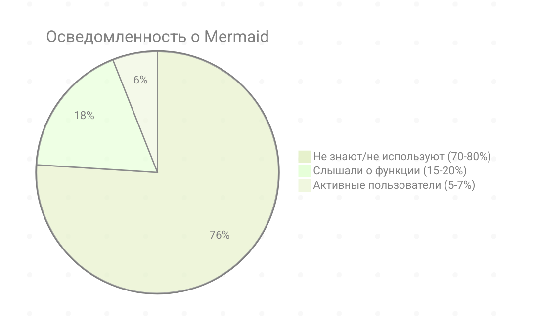 Строим диаграммы и блок-схемы с помощью LLM | Сетка — социальная сеть от hh.ru