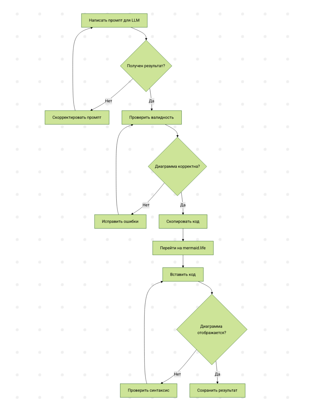 Строим диаграммы и блок-схемы с помощью LLM | Сетка — социальная сеть от hh.ru