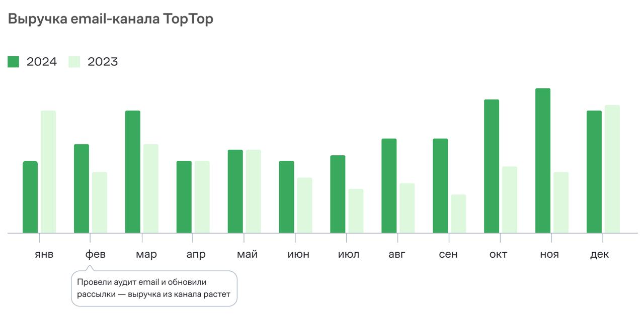+38% к выручке от email-канала. Как TopTop обновил все — от частоты рассылок до дизайна
Магазин одежды и обуви TopTop начал отправлять email-рассылки в 2021 году | Сетка — социальная сеть от hh.ru