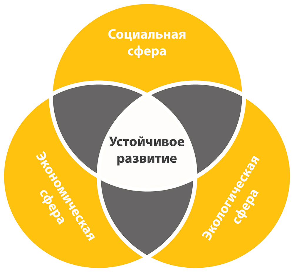 Устойчивое развитие в инжиниринговых проектах. | Сетка — социальная сеть от hh.ru