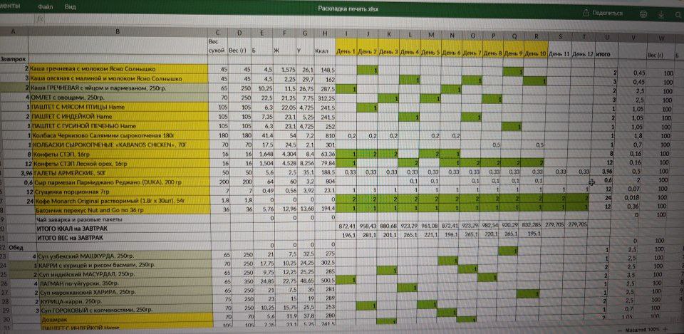 Когда я думала, что это я люблю excel таблички))) есть люди, которых любят их побольше))
Мне тут задачка прилетела. Нужно сделать раскладку еды на двоих для похода | Сетка — социальная сеть от hh.ru