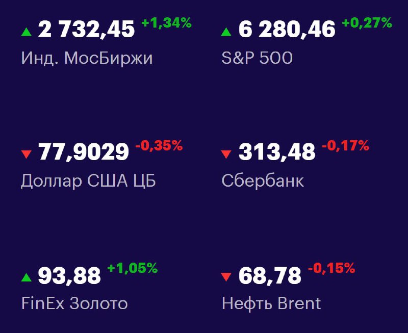 Друзья, ключевые
показатели на 11 июля 📊
МосБиржа: 2732,45 +1,34% 📈
S&P 500: 6280,46 +0,27% 📈
USD/RUB: 77,9029 -0,35% 📉
Сбер: 313,48 -0,17% 📉
FinEx Золото: 93,88 +1,05% 📈
Нефть Brent: 68,78 -0,15% 📉
#... | Сетка — социальная сеть от hh.ru