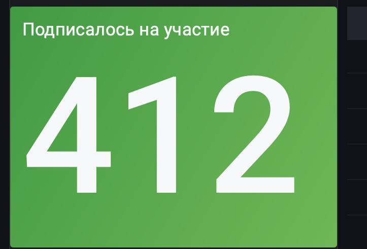 Кстати, вот такая статистика моего выступления на Альпине в этот четверг.
Всего зарегистрировано: 412, всего пришло 173, на пике 109 | Сетка — социальная сеть от hh.ru