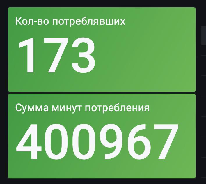 Кстати, вот такая статистика моего выступления на Альпине в этот четверг.
Всего зарегистрировано: 412, всего пришло 173, на пике 109 | Сетка — социальная сеть от hh.ru