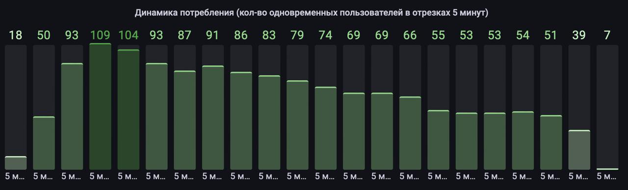 Кстати, вот такая статистика моего выступления на Альпине в этот четверг.
Всего зарегистрировано: 412, всего пришло 173, на пике 109 | Сетка — социальная сеть от hh.ru