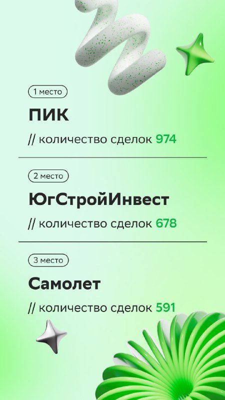 ⚡️ ТОП застройщиков июня рейтинга Домклик PRO
1. ПИК
2. ЮгСтройИнвест
3. Самолет
4. Холдинг Selt Group
5 | Сетка — социальная сеть от hh.ru