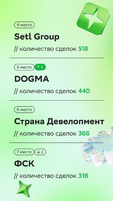 ⚡️ ТОП застройщиков июня рейтинга Домклик PRO
1. ПИК
2. ЮгСтройИнвест
3. Самолет
4. Холдинг Selt Group
5 | Сетка — социальная сеть от hh.ru