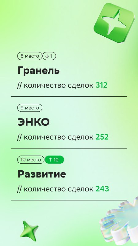 ⚡️ ТОП застройщиков июня рейтинга Домклик PRO
1. ПИК
2. ЮгСтройИнвест
3. Самолет
4. Холдинг Selt Group
5 | Сетка — социальная сеть от hh.ru