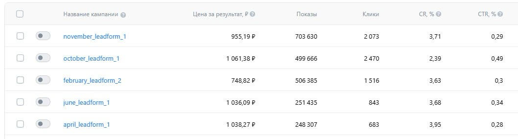 Кейс: привлечение заявок через VK ads на энергооборудование | Сетка — социальная сеть от hh.ru