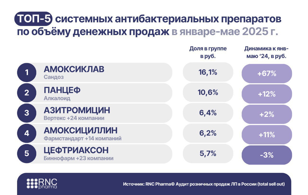 ⚡️ Физический объём потребления системных антибиотиков в России сокращается третий год подряд
За январь-май 2025 года:
➖ Продажи: 19,4 млрд рублей (+12,5% к янв-маю ’24)
➖ Упаковки: 75,8 млн (+1,1% к ... | Сетка — социальная сеть от hh.ru