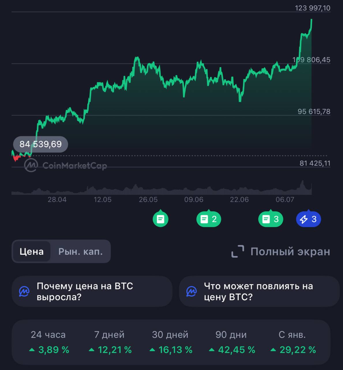 Биткойн снова рвёт потолок $122к
И уже почти достиг отметки $123,000. Пока вы просыпаетесь, рынок возможно идёт на $130k. Институционалы в деле, шорты летят в трубу. История пишется прямо сейчас | Сетка — социальная сеть от hh.ru