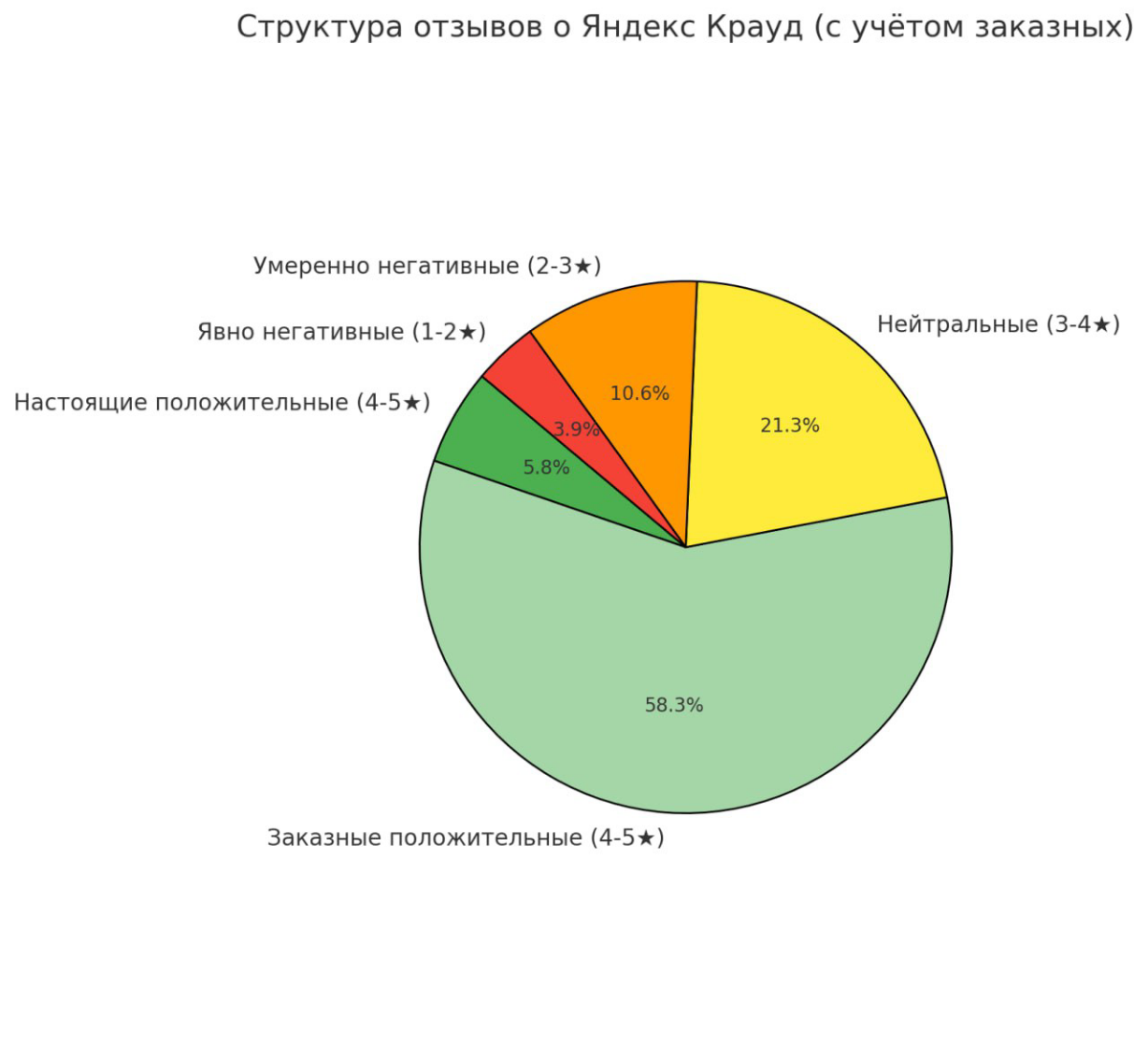 О заказных 5* отзывах | Сетка — социальная сеть от hh.ru