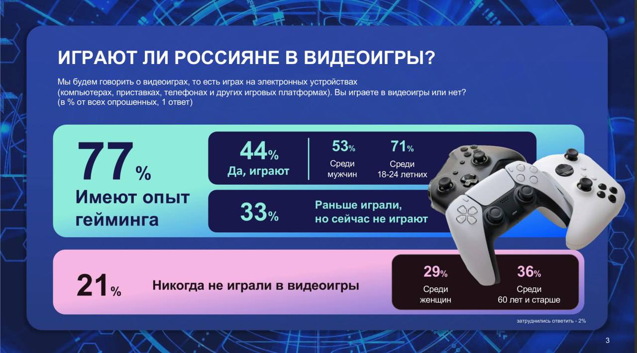 ❗️ Киберспорт и гейминг в России от ВЦИОМ
Геймификация постенно покоряет рынок РФ | Сетка — социальная сеть от hh.ru