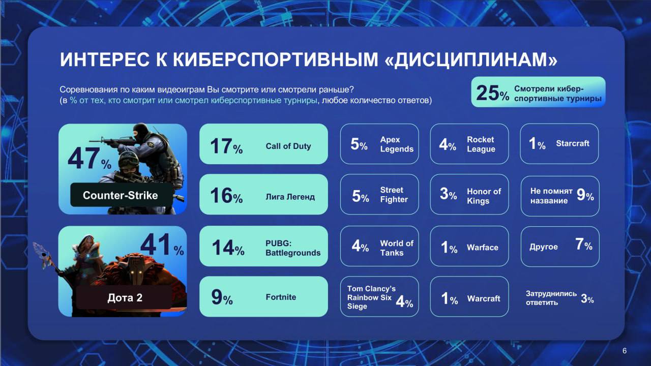 ❗️ Киберспорт и гейминг в России от ВЦИОМ
Геймификация постенно покоряет рынок РФ | Сетка — социальная сеть от hh.ru