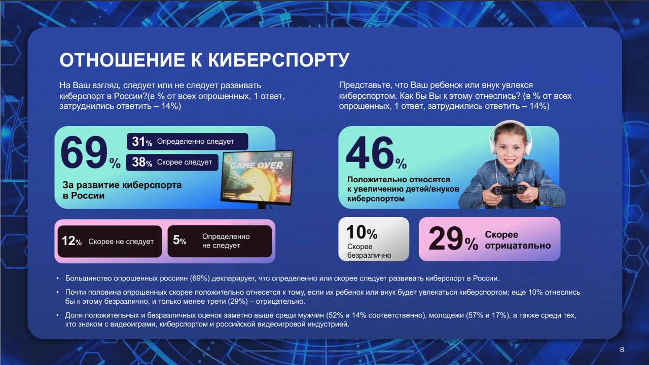 ❗️ Киберспорт и гейминг в России от ВЦИОМ
Геймификация постенно покоряет рынок РФ | Сетка — социальная сеть от hh.ru
