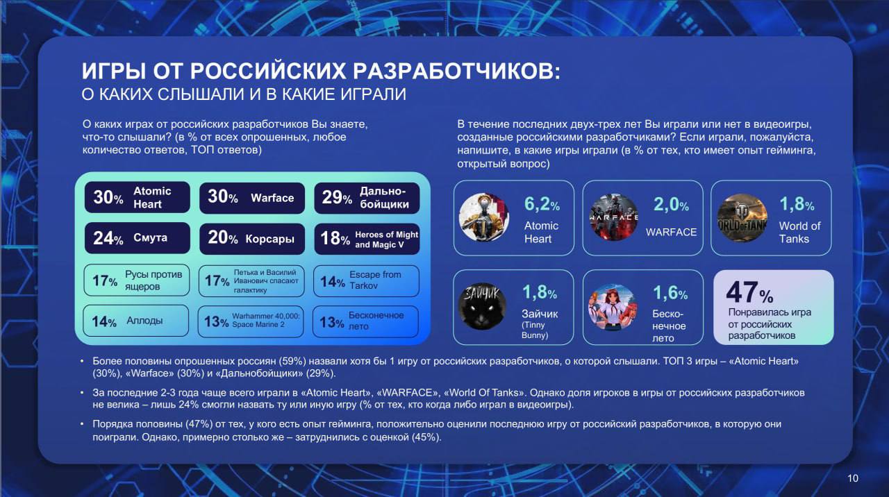 ❗️ Киберспорт и гейминг в России от ВЦИОМ
Геймификация постенно покоряет рынок РФ | Сетка — социальная сеть от hh.ru