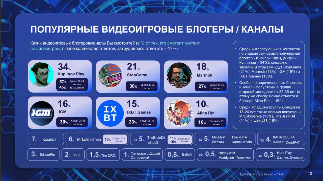 ❗️ Киберспорт и гейминг в России от ВЦИОМ
Геймификация постенно покоряет рынок РФ | Сетка — социальная сеть от hh.ru