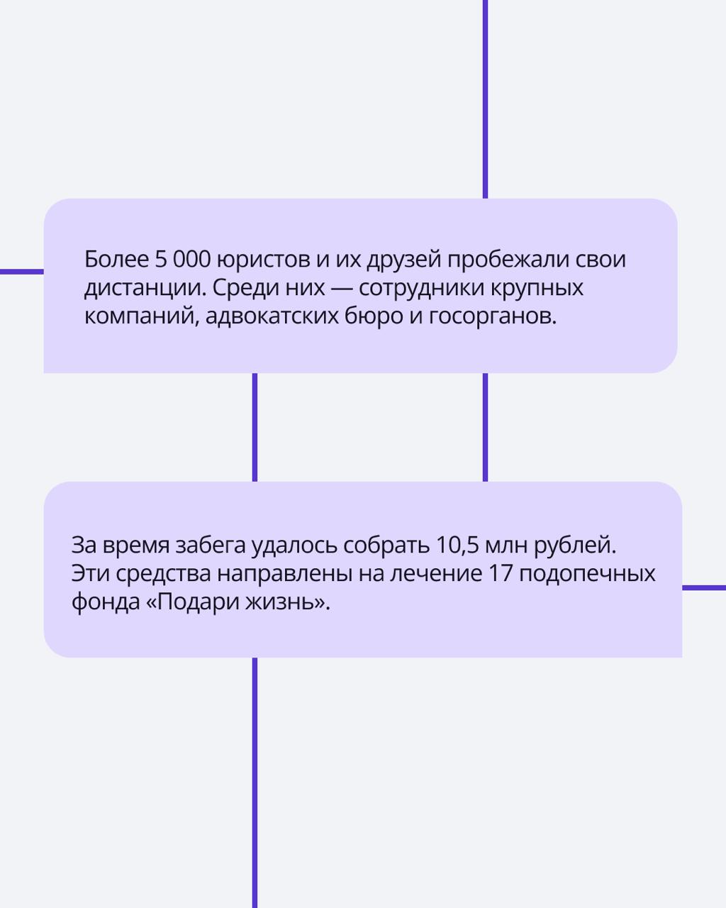 🟣 Бежали не за рекордами, а, чтобы помочь
Благотворительный забег Legal Run — это ежегодная традиция, которая объединяет юристов по всей стране ради одной цели — помочь детям с тяжелыми заболеваниями | Сетка — социальная сеть от hh.ru