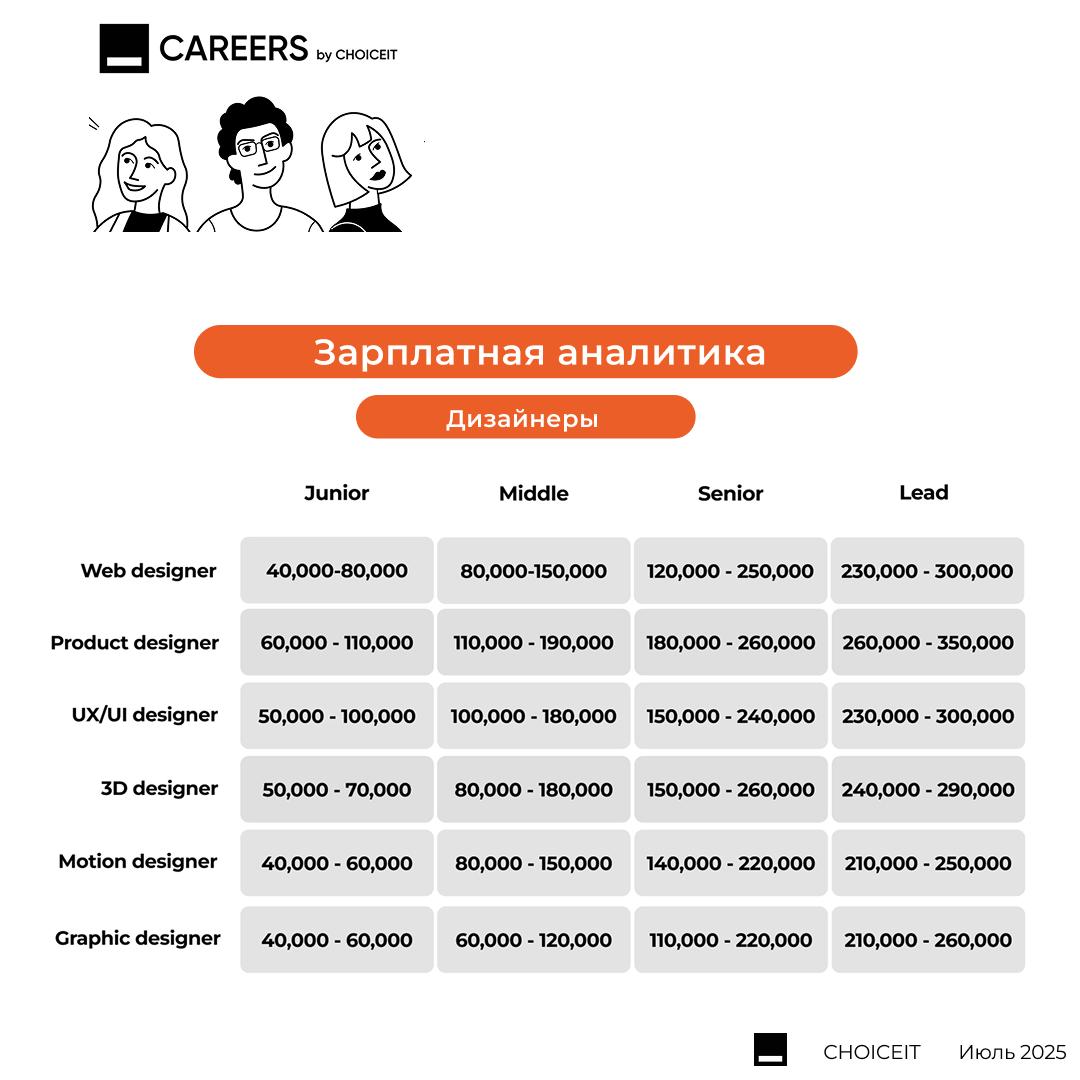 Привет! Пока мы плавимся от жары и планируем запись видео под кондиционером, делимся свежей зарплатной аналитикой для дизайнеров | Сетка — социальная сеть от hh.ru