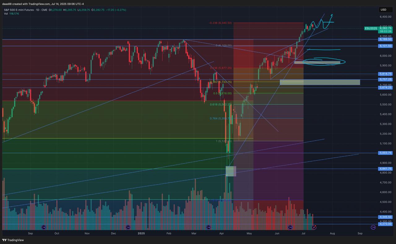 📈 S&P 500 – на максимумах, но без перегрева
За прошедшую неделю индекс торговался в диапазоне 6200-6350, а это исторические максимумы | Сетка — социальная сеть от hh.ru