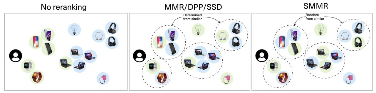 ⏺ Ученые T-Bank AI Research создали новый метод Sampled Maximal Marginal Relevance (SMMR), до 10% быстрее и разнообразнее формирующий рекомендации на онлайн-платформах
Метод размещен в открытой библио... | Сетка — социальная сеть от hh.ru