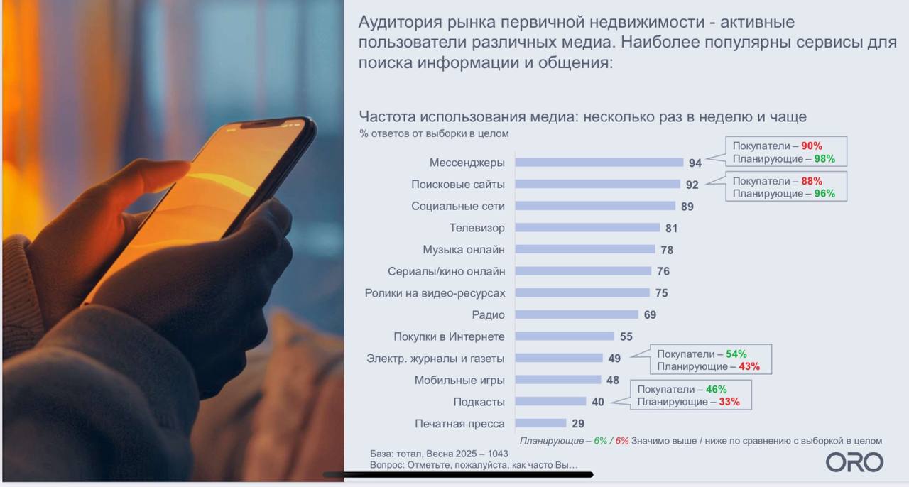 69% покупателей новостроек используют Telegram.
А вас они здесь найдут?
Недвижимость входит в ТОП-3 среди тем, которые читает целевая аудитория | Сетка — социальная сеть от hh.ru