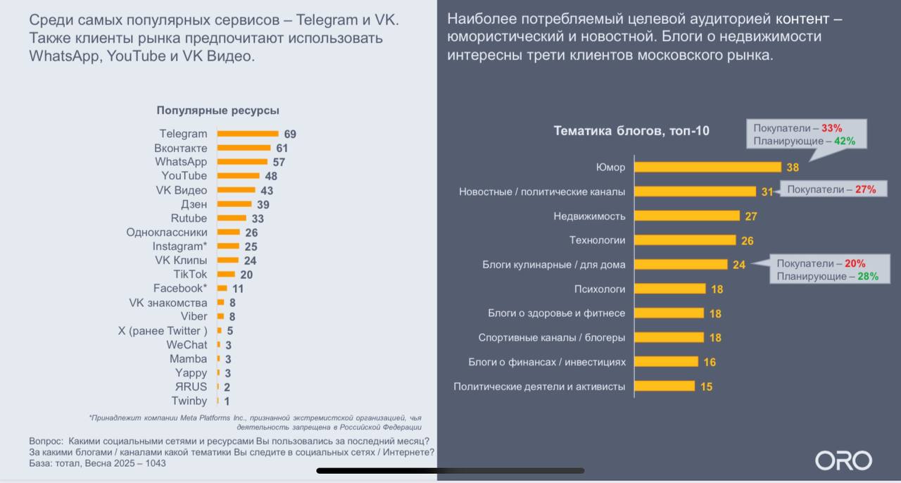 69% покупателей новостроек используют Telegram.
А вас они здесь найдут?
Недвижимость входит в ТОП-3 среди тем, которые читает целевая аудитория | Сетка — социальная сеть от hh.ru