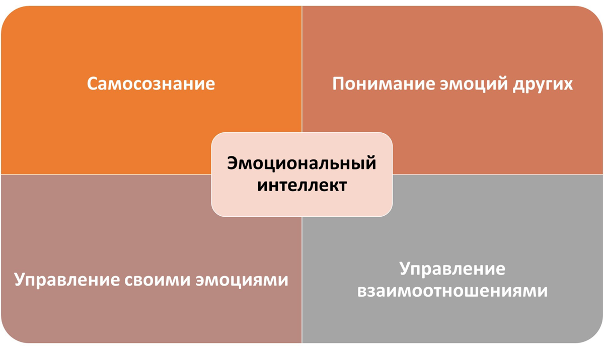 Этапы формирования эмоционального интеллекта | Сетка — социальная сеть от hh.ru