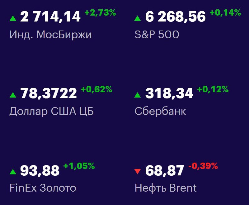Друзья, ключевые
показатели на 15 июля 📊
МосБиржа: 2714,14 +2,73% 📈
S&P 500: 6268,56 +0,14% 📈
USD/RUB: 78,3722 +0,62% 📈
Сбер: 318,34 +0,12% 📈
FinEx Золото: 93,88 +1,05% 📈
Нефть Brent: 68,87 -0,39% 📉
#... | Сетка — социальная сеть от hh.ru