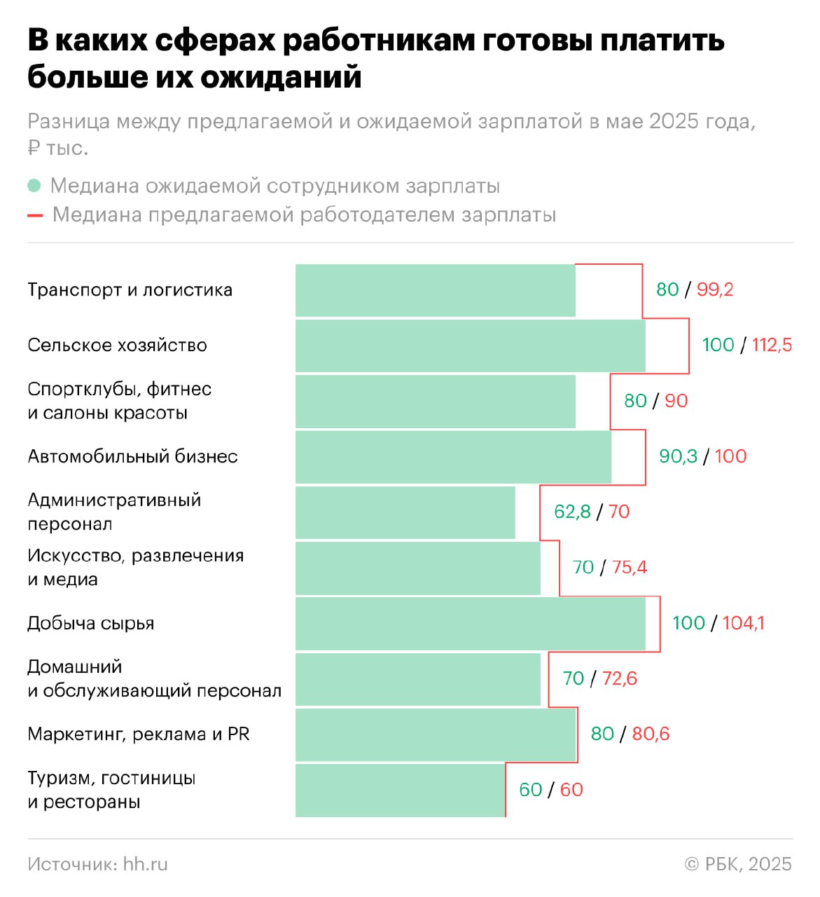 Отрасль транспорта, логистики и перевозок стала лидером по готовности работодателей платить больше, чем ожидают соискатели, следует из результатов анализа платформы онлайн-рекрутинга Headhunter, котор... | Сетка — социальная сеть от hh.ru