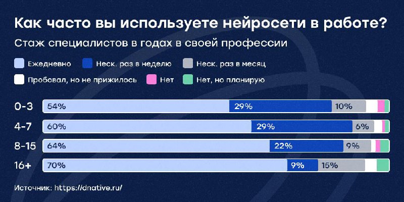 Всё, что можно автоматизировать — будет автоматизировано👀
Мы тут прочитали большое исследование Алексея Ткачука об использовании нейросетей и отношении digital-специалистов к нейросетям в работе и кон... | Сетка — социальная сеть от hh.ru