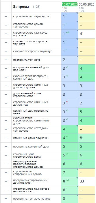 О, вот это я понимаю — отчёт, от которого хочется вскинуть руки вверх и сказать: «Мы сделали это!»
Работа по сайту ведётся системно и грамотно: позиции растут, и не просто по хвостам, а по жирным, ком... | Сетка — социальная сеть от hh.ru