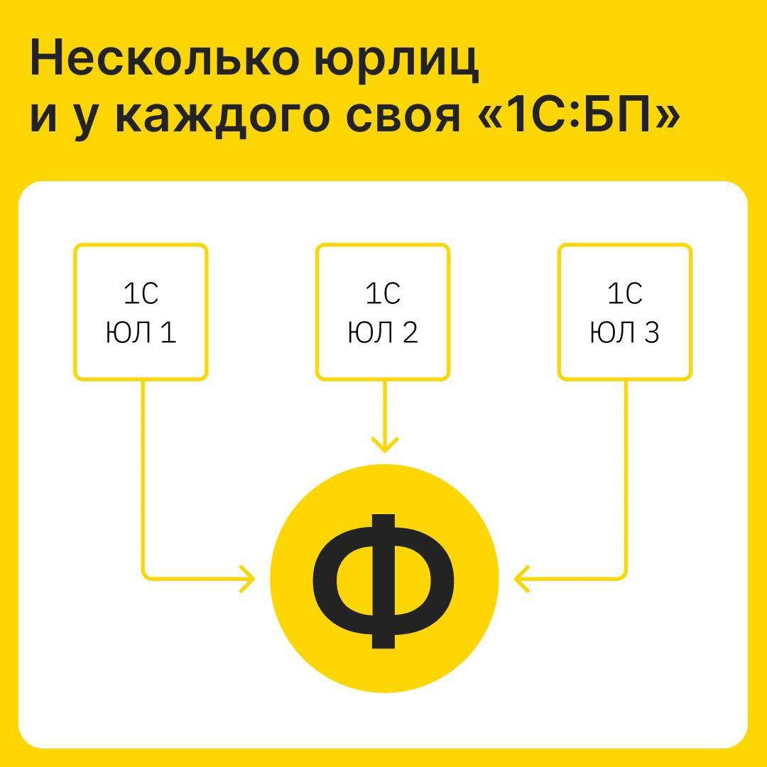 Топ-6 комбо интеграций в «Финансисте»: 1С, банки и маркетплейсы
Для учёта финансов в компаниях чаще всего используют несколько источников данных | Сетка — социальная сеть от hh.ru