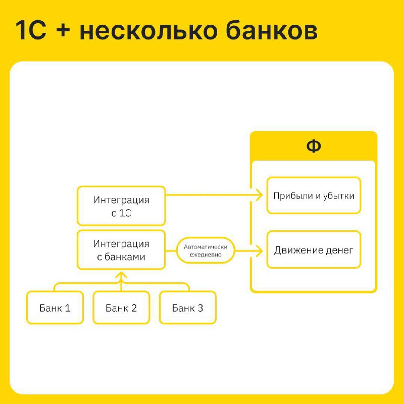 Топ-6 комбо интеграций в «Финансисте»: 1С, банки и маркетплейсы
Для учёта финансов в компаниях чаще всего используют несколько источников данных | Сетка — социальная сеть от hh.ru