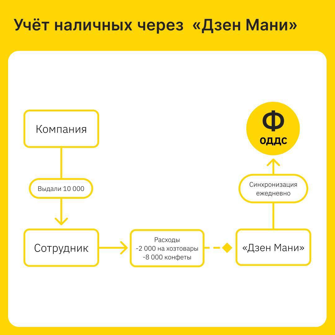 Топ-6 комбо интеграций в «Финансисте»: 1С, банки и маркетплейсы
Для учёта финансов в компаниях чаще всего используют несколько источников данных | Сетка — социальная сеть от hh.ru