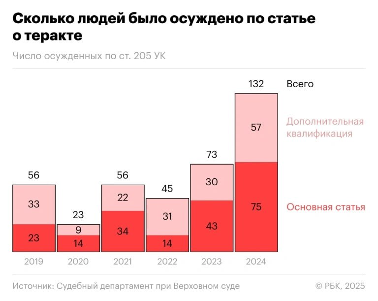 🆘 По данным РБК, число зарегистрированных терактов в России за 2024 год выросло на 64%
В России в 2024 году был зарегистрирован 1191 теракт против 410 в 2023 году, следует из данных МВД | Сетка — социальная сеть от hh.ru