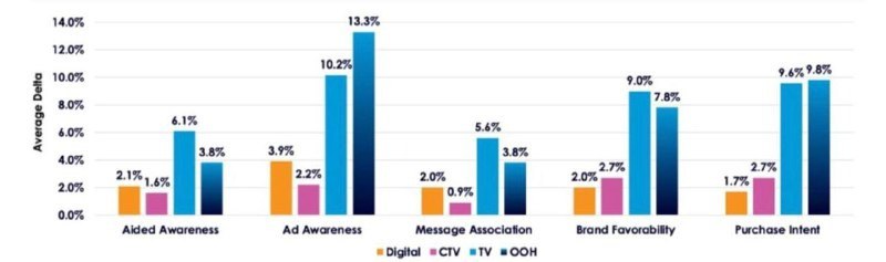 ⚡️ Исследование Clear Channel Outdoor и Kantar показало высокую эффективность наружной рекламы (OOH)
🔣 Лидерство по узнаваемости среди всех форматов
🔣 Преимущество перед телерекламой по влиянию на жел... | Сетка — социальная сеть от hh.ru