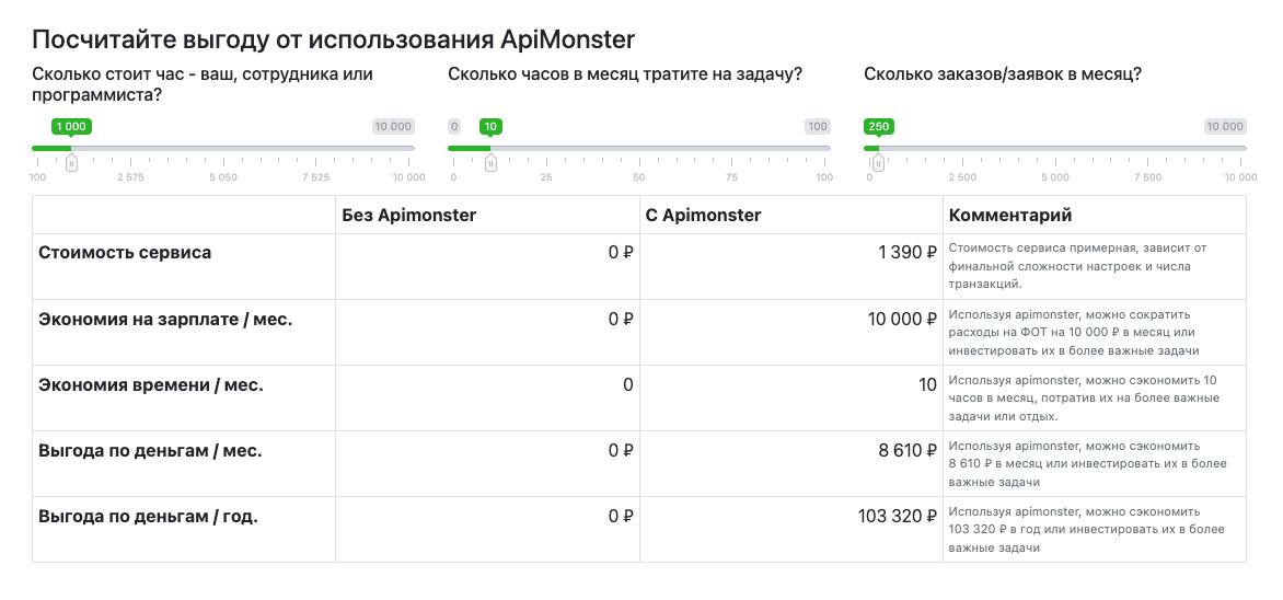 Обновления
Добавили калькулятор выгоды apimonster
Если вы или ваш клиент сомневается что стоит оплачивать сервис - просто посчитайте сколько часов ручного труда сэкономите и сколько он стоит | Сетка — социальная сеть от hh.ru
