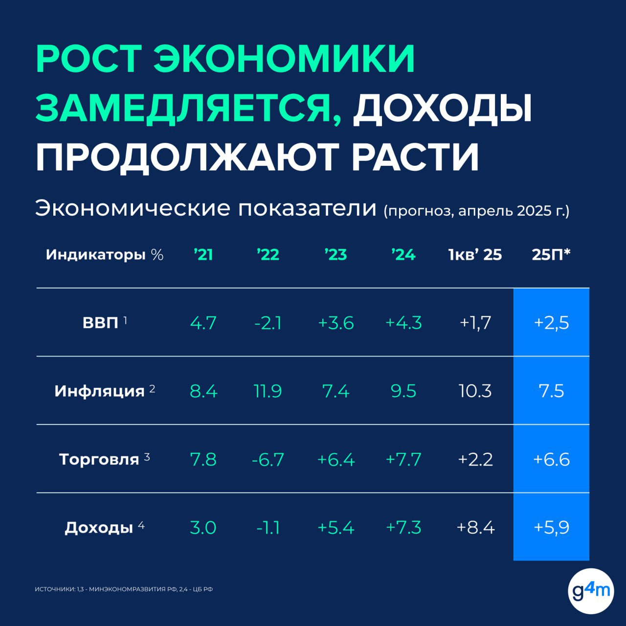⚡️ Group4Media прогнозирует, что российский рекламный рынок в 2025 году вырастет лишь на 20%, что значительно медленнее прошлогодних темпов
🔣 Основные драйверы роста — цифровые платформы и видеореклам... | Сетка — социальная сеть от hh.ru
